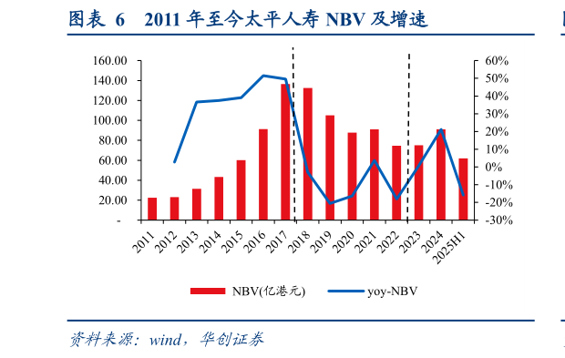你知道2011 年至今太平人寿 NBV 及增速