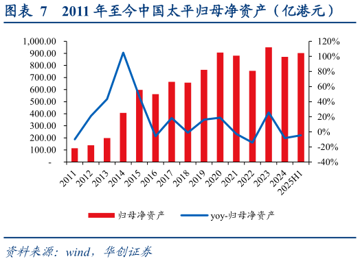 如何解释2011 年至今中国太平归母净资产（亿港元）
