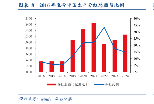 我想了解一下2016 年至今中国太平分红总额与比例