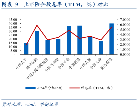 各位网友请教一下上市险企股息率（TTM，%）对比