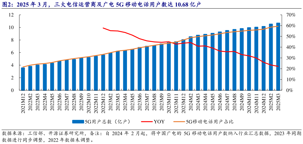 我想了解一下2025 年 3 月，三大电信运营商及广电 5G 移动电话用户数达 10.68 亿户