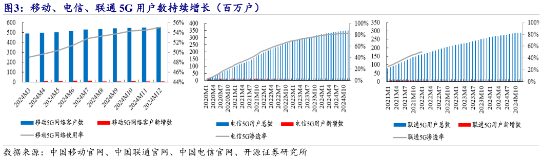 如何看待移动、电信、联通 5G 用户数持续增长（百万户）