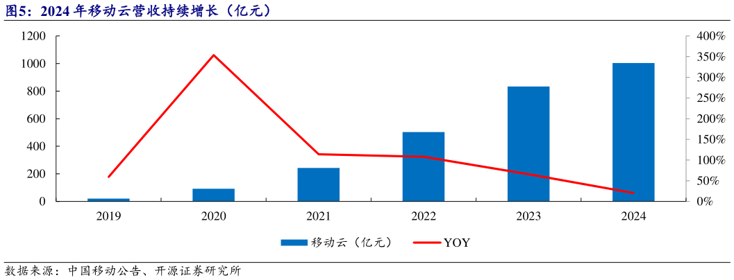 咨询下各位2024 年移动云营收持续增长（亿元）