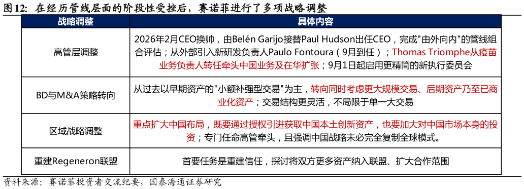 如何解释在经历管线层面的阶段性受挫后，赛诺菲进行了多项战略调整