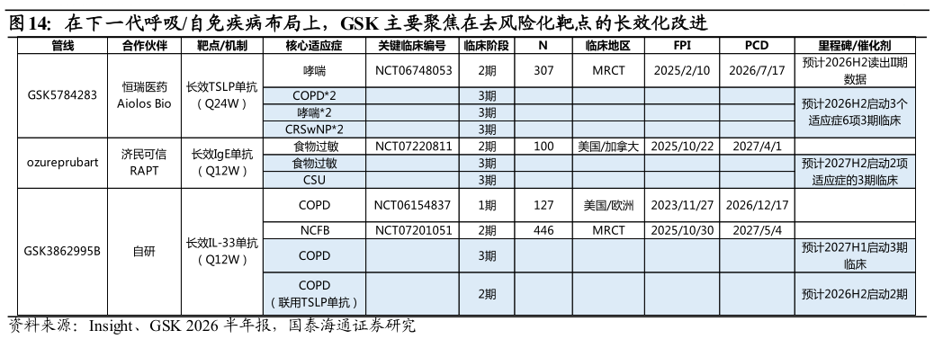 你知道在下一代呼吸自免疾病布局上，GSK 主要聚焦在去风险化靶点的长效化改进