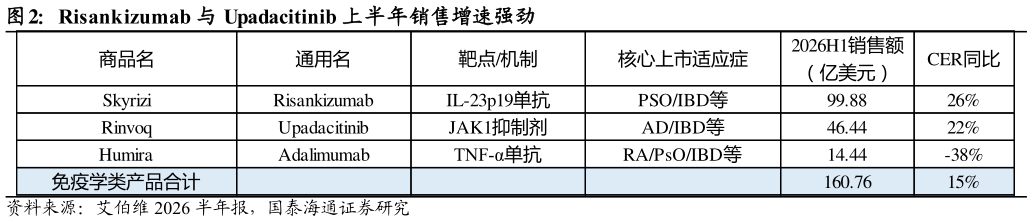 如何解释Risankizumab 与 Upadacitinib 上半年销售增速强劲