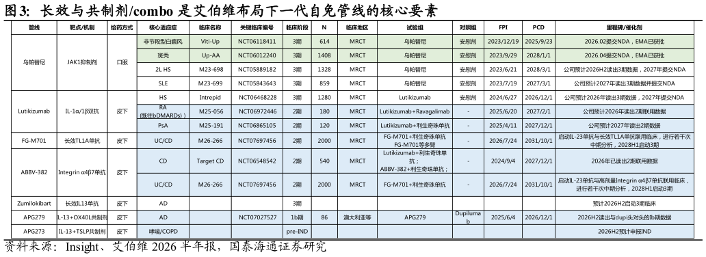 想关注一下长效与共制剂combo 是艾伯维布局下一代自免管线的核心要素