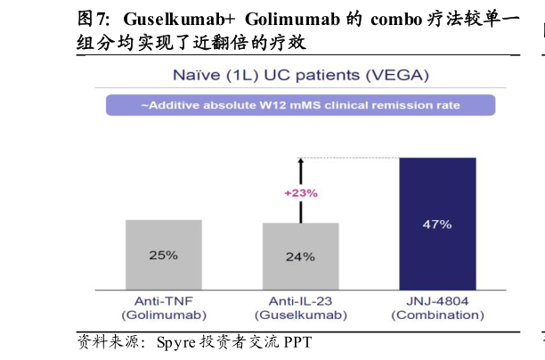 如何才能Guselkumab  Golimumab 的 combo 疗法较单一