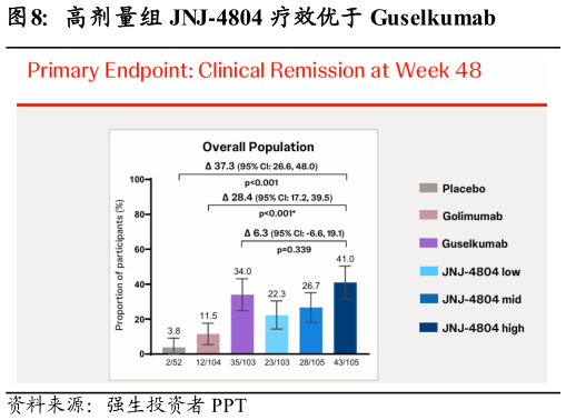 各位网友请教一下高剂量组 JNJ-4804 疗效优于 Guselkumab