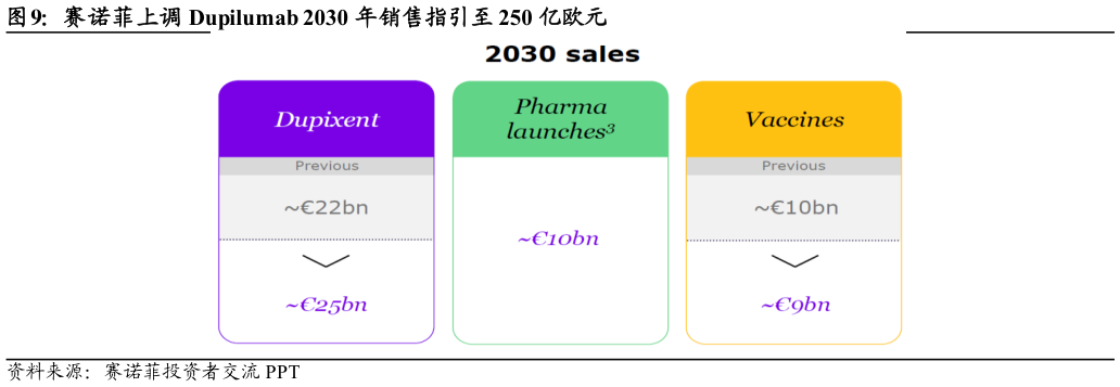 如何了解赛诺菲上调 Dupilumab 2030 年销售指引至 250 亿欧元