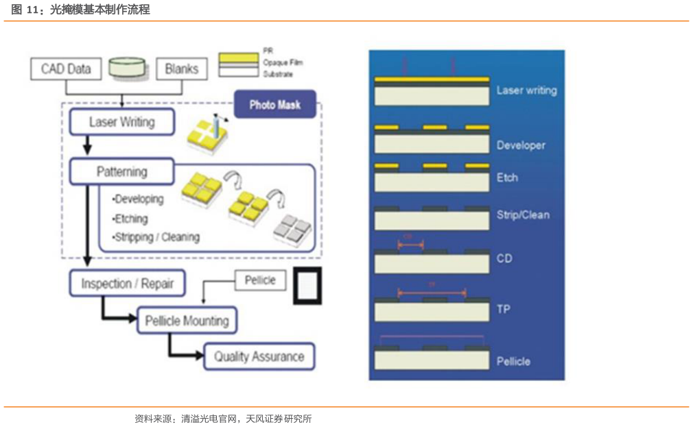 请问一下光掩模基本制作流程