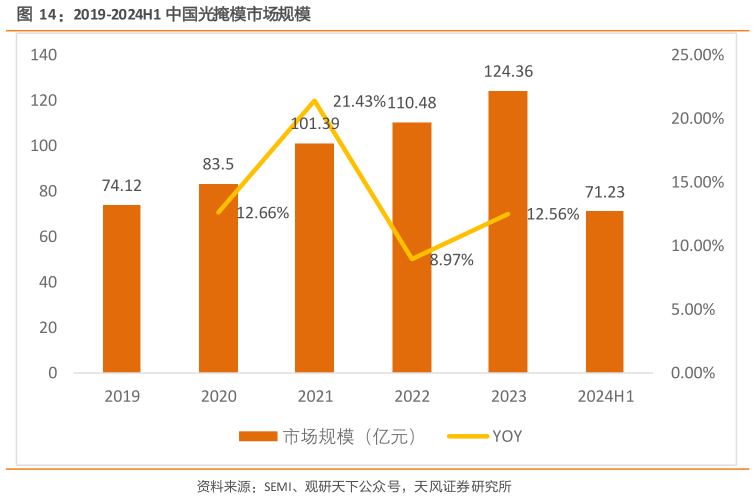 各位网友请教一下2019-2024H1 中国光掩模市场规模