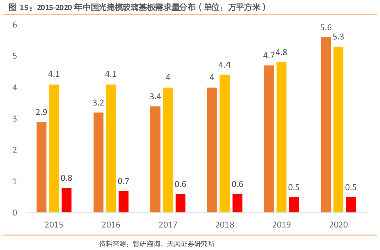 怎样理解2015-2020 年中国光掩模玻璃基板需求量分布（单位：万平方米）