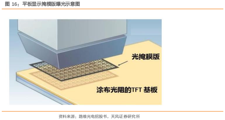 咨询大家平板显示掩模版曝光示意图