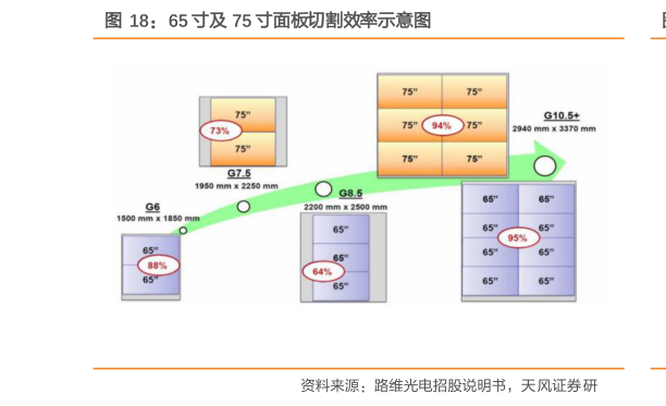 如何了解65 寸及 75 寸面板切割效率示意图