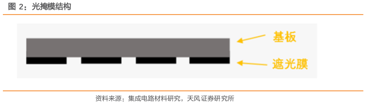 谁知道光掩模结构
