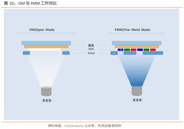 如何解释OM 与 FMM 工作对比
