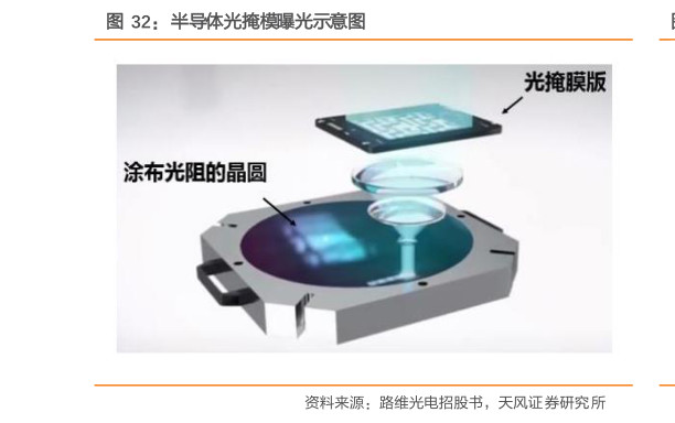 你知道半导体光掩模曝光示意图