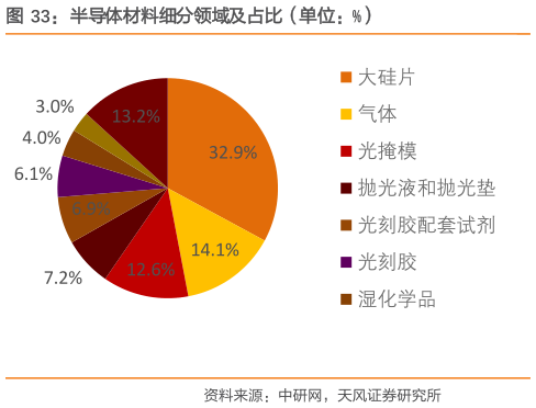 各位网友请教一下半导体材料细分领域及占比（单位：%）