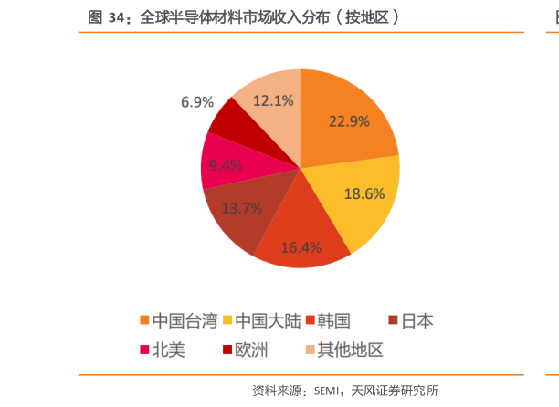 你知道全球半导体材料市场收入分布（按地区）
