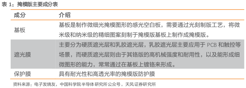请问一下掩模版主要成分表