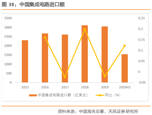 谁能回答中国集成电路进口额