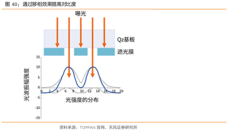 咨询下各位通过移相效果提高对比度