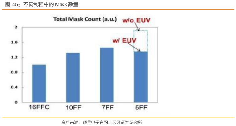 咨询下各位不同制程中的 Mask 数量