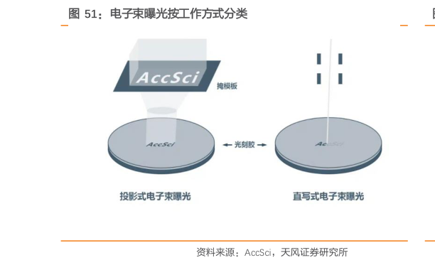 我想了解一下电子束曝光按工作方式分类