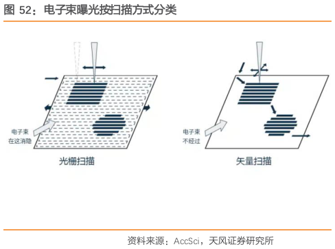 一起讨论下电子束曝光按扫描方式分类