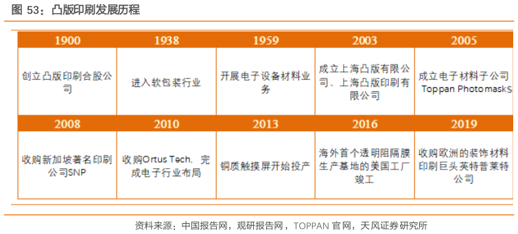 一起讨论下凸版印刷发展历程