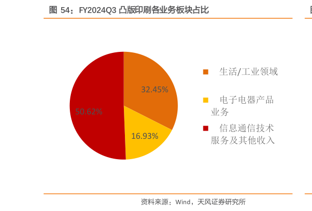 如何了解FY2024Q3 凸版印刷各业务板块占比