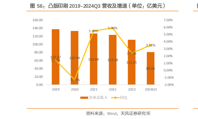如何才能凸版印刷 2019-2024Q3 营收及增速（单位：亿美元）