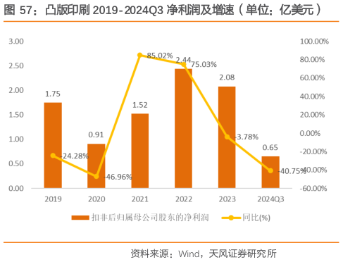 如何了解凸版印刷 2019-2024Q3 净利润及增速（单位：亿美元）
