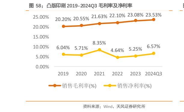 请问一下凸版印刷 2019-2024Q3 毛利率及净利率