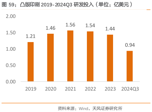 如何看待凸版印刷 2019-2024Q3 研发投入（单位：亿美元）