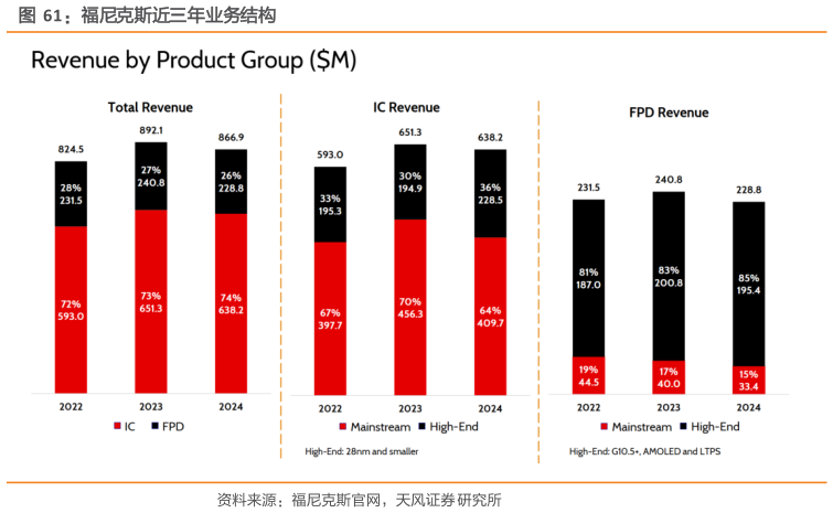 各位网友请教一下福尼克斯近三年业务结构
