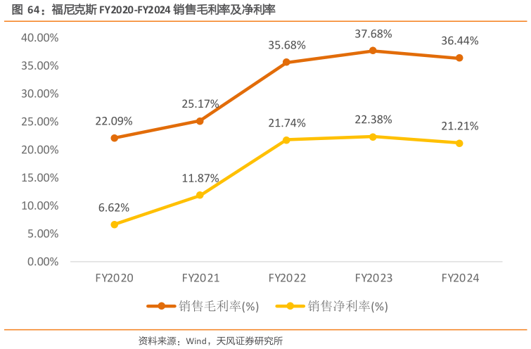 如何看待福尼克斯 FY2020-FY2024 销售毛利率及净利率