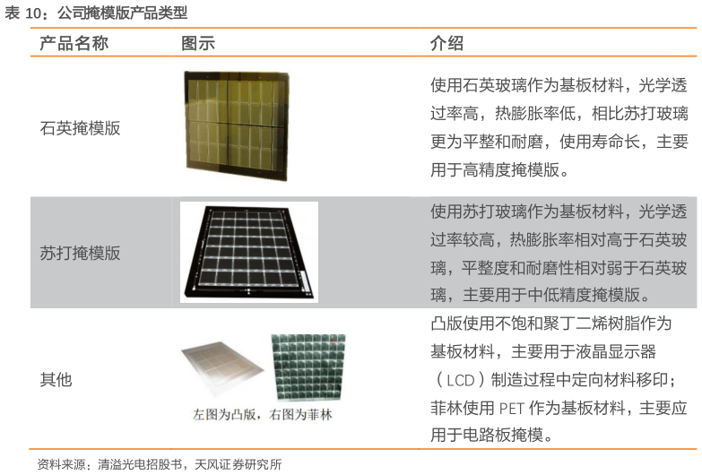 如何才能公司掩模版产品类型