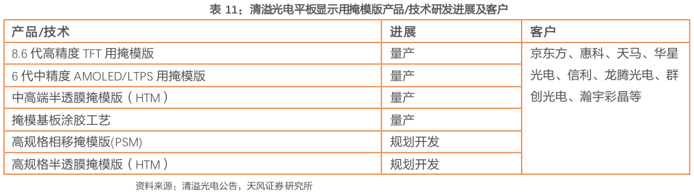 想关注一下清溢光电平板显示用掩模版产品技术研发进展及客户