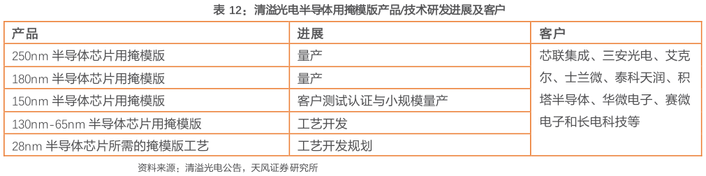 想问下各位网友清溢光电半导体用掩模版产品技术研发进展及客户