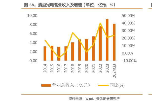 咨询下各位清溢光电营业收入及增速（单位：亿元，%）