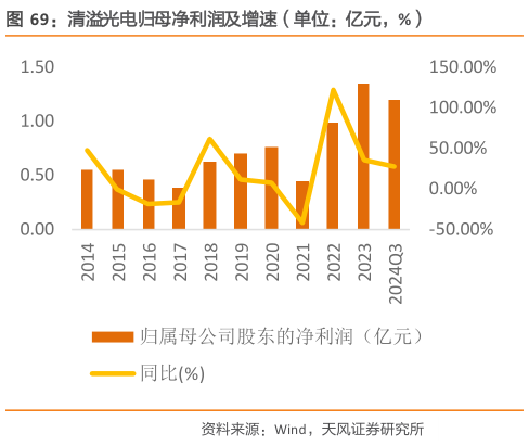 怎样理解清溢光电归母净利润及增速（单位：亿元，%）