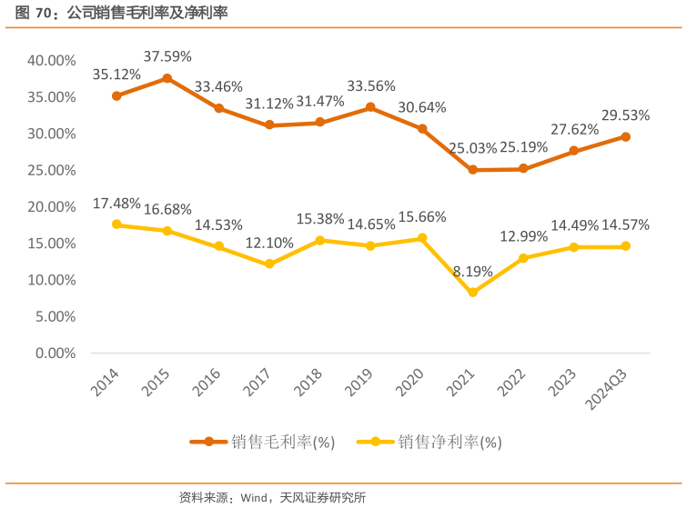 谁知道公司销售毛利率及净利率