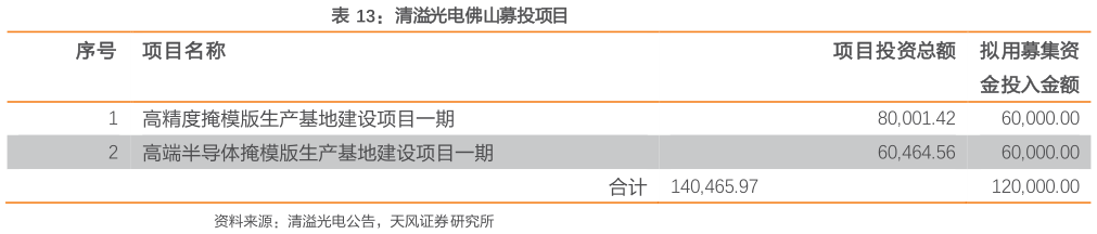 如何才能清溢光电佛山募投项目