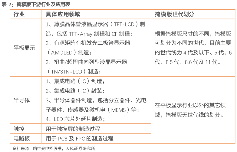 如何看待掩模版下游行业及应用表