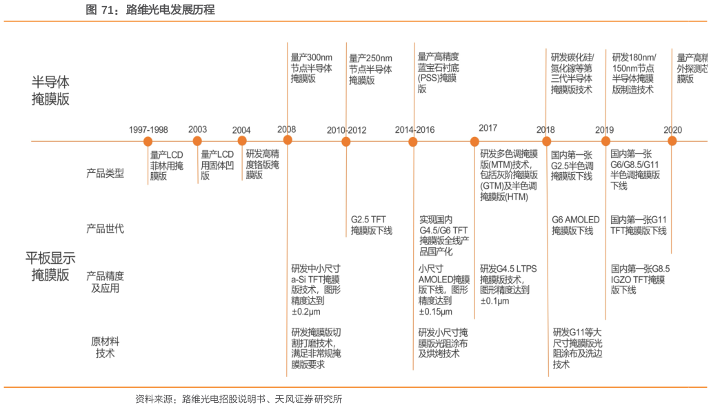 如何才能路维光电发展历程