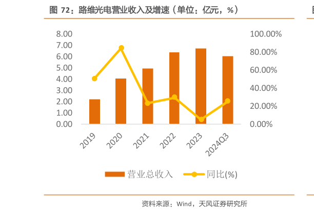 咨询下各位路维光电营业收入及增速（单位：亿元，%）