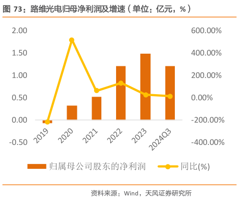 请问一下路维光电归母净利润及增速（单位：亿元，%）