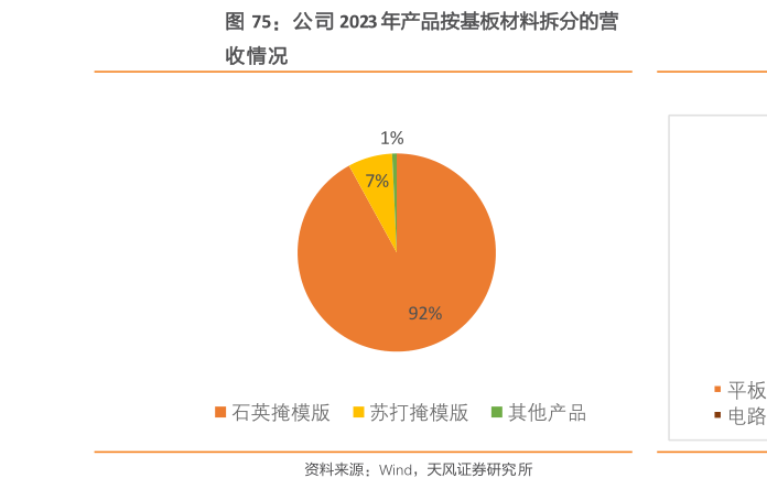 你知道公司 2023 年产品按基板材料拆分的营